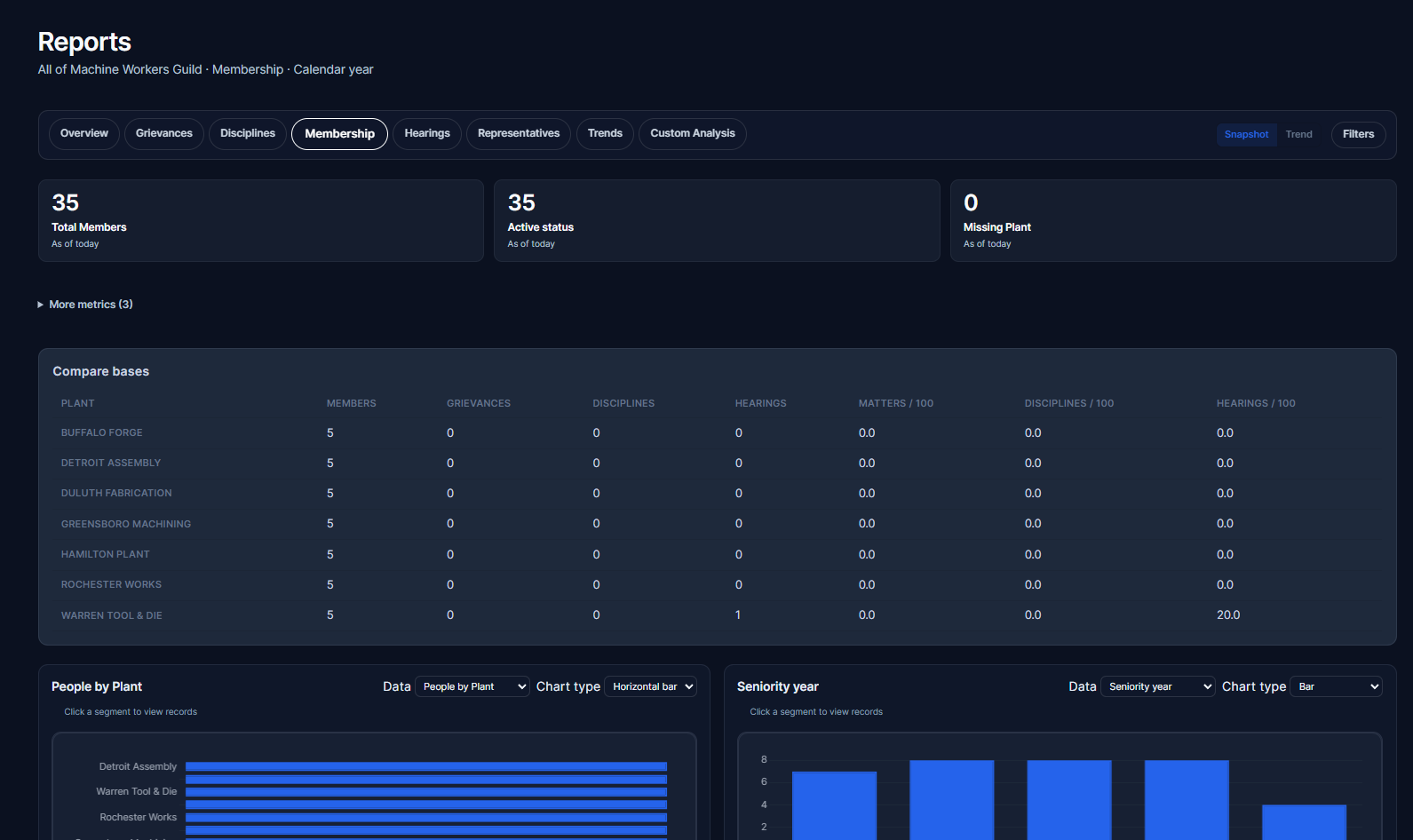 RepliaOS screenshot showing the reporting feature with multiple metrics available to display and analyze.